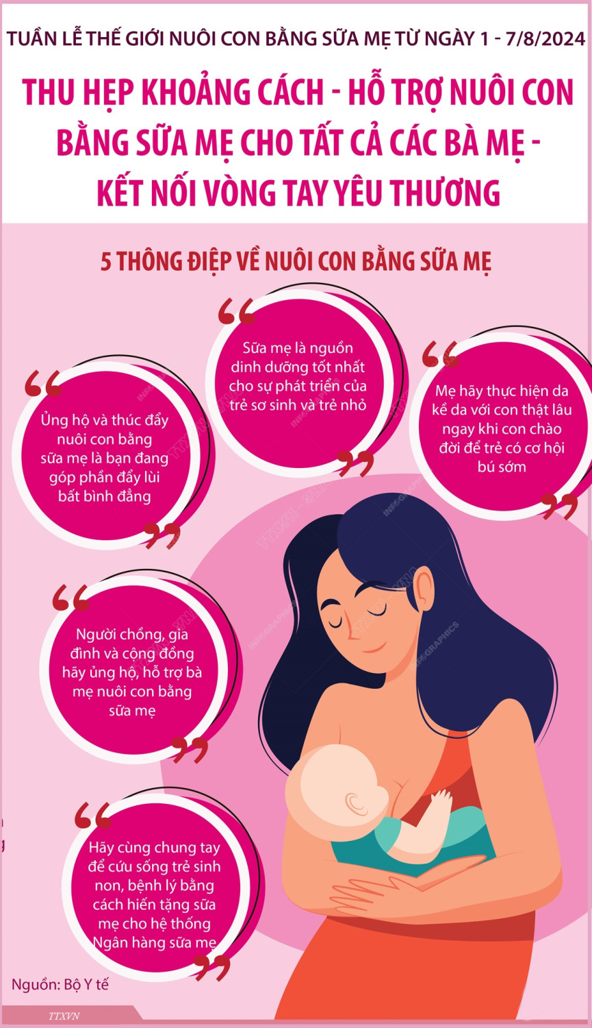 [Infographics] Sữa mẹ là nguồn dinh dưỡng tốt nhất cho sự phát triển của trẻ sơ sinh, trẻ nhỏ