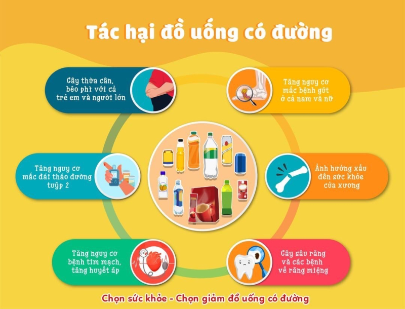Mức tiêu thụ nước giải khát có đường tại Việt Nam